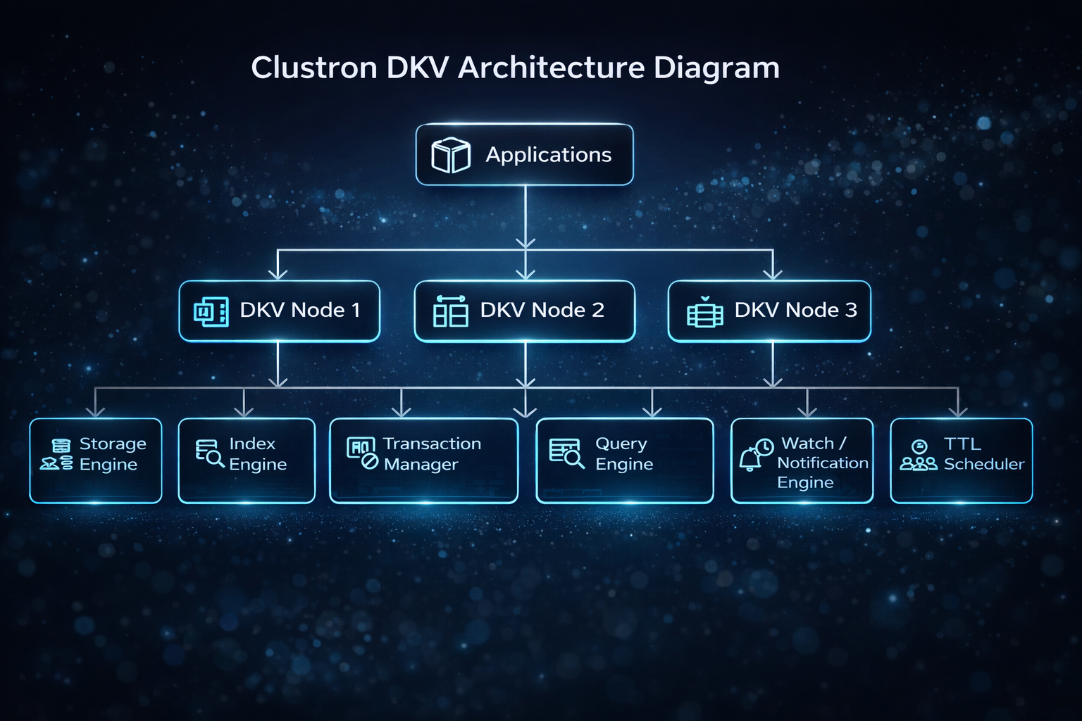 Clustron DKV Architecture